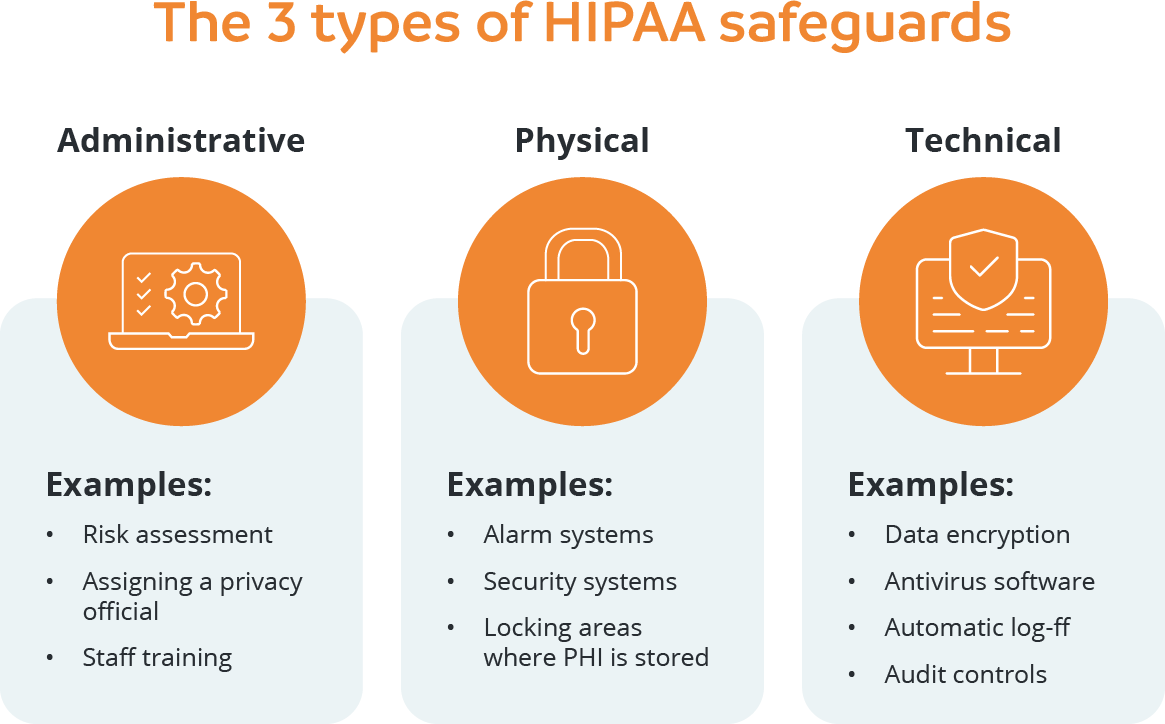 3 types of HIPAA safeguards