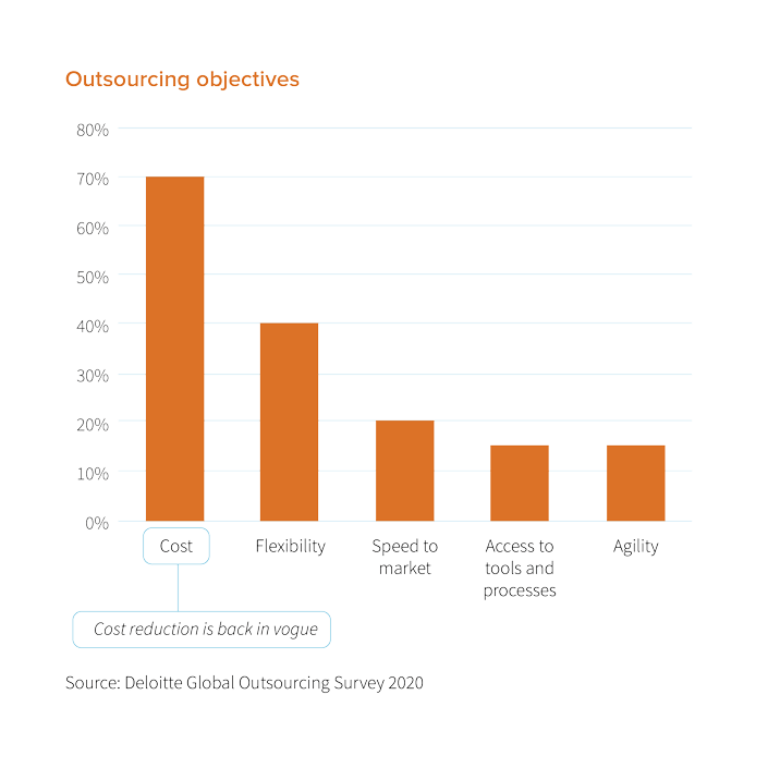 Deloitte Global Outsourcing Survey 2020