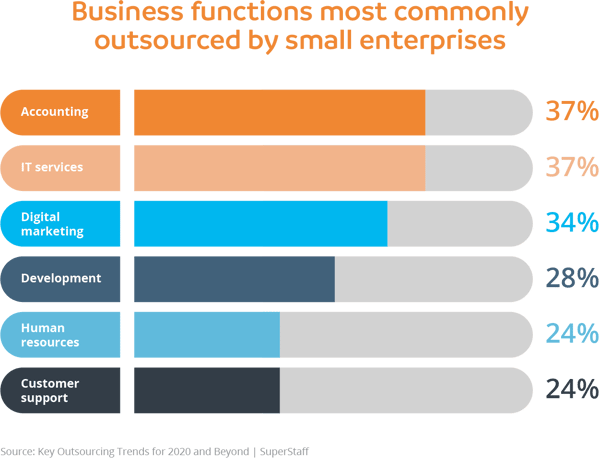 Business functions most commonly outsourced by small enterprises_x2
