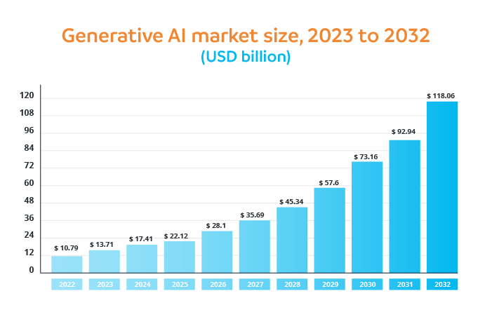 Generative AI market size, 2023 to 2032