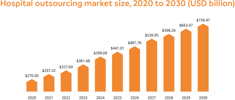 Hospital outsourcing market size 2020-2030
