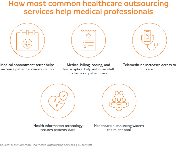 How most common healthcare outsourcing services help medical professionals