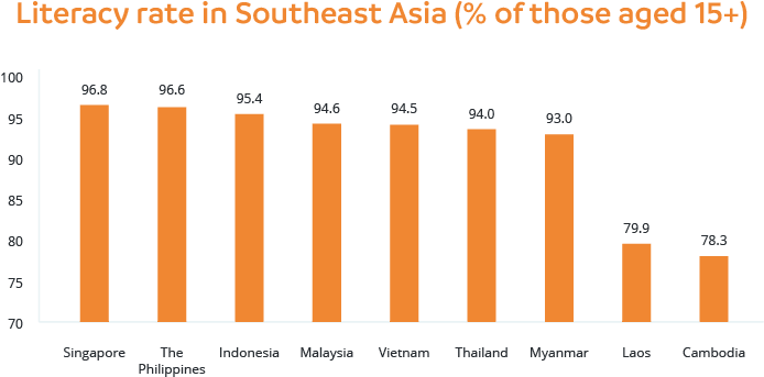 Literacy rate in Southeast Asia