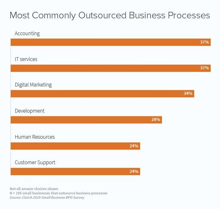 Most commonly outsourced business processes