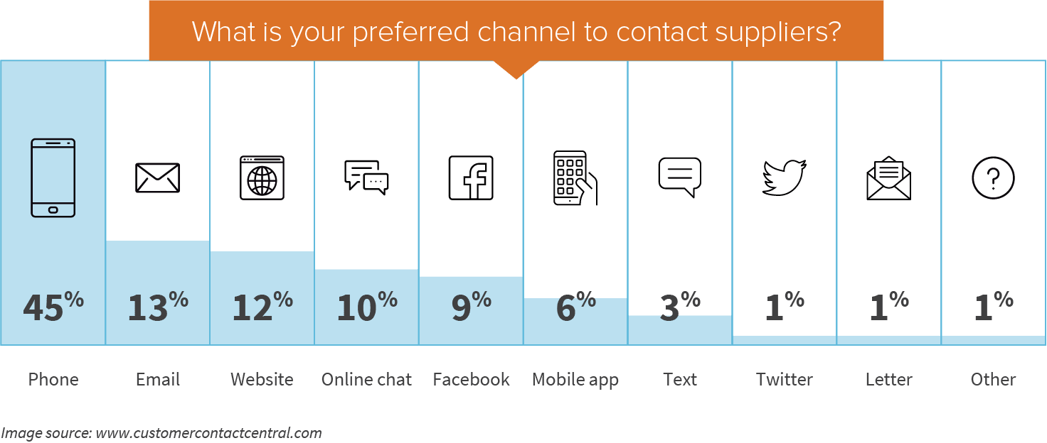Preferred channel to contact suppliers