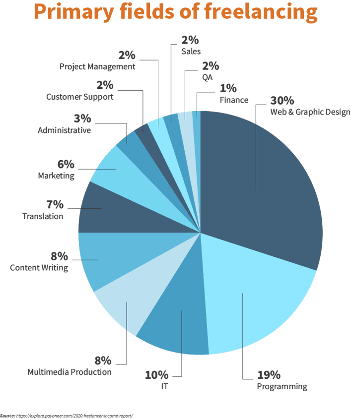 M_Web_Primary field of freelancing (1)