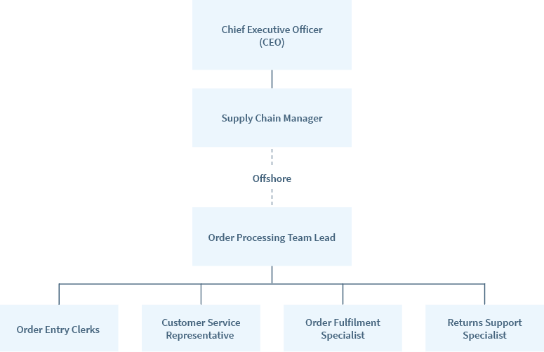 M_Web_data management_teams_order processing