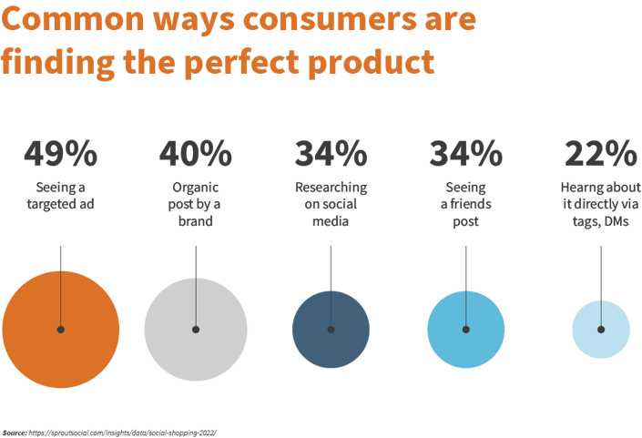 Common ways consumers are finding the perfect product