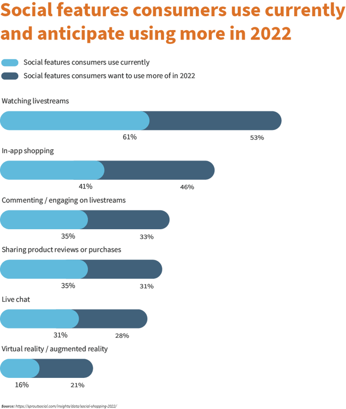 Features consumers use currently and anticipate using more in 2022