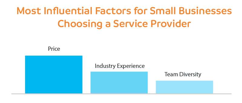 Most Influential Factors for Small Businesses- Choosing a Service Provider
