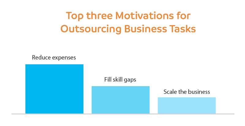 Top three Motivations for -Outsourcing Business Tasks