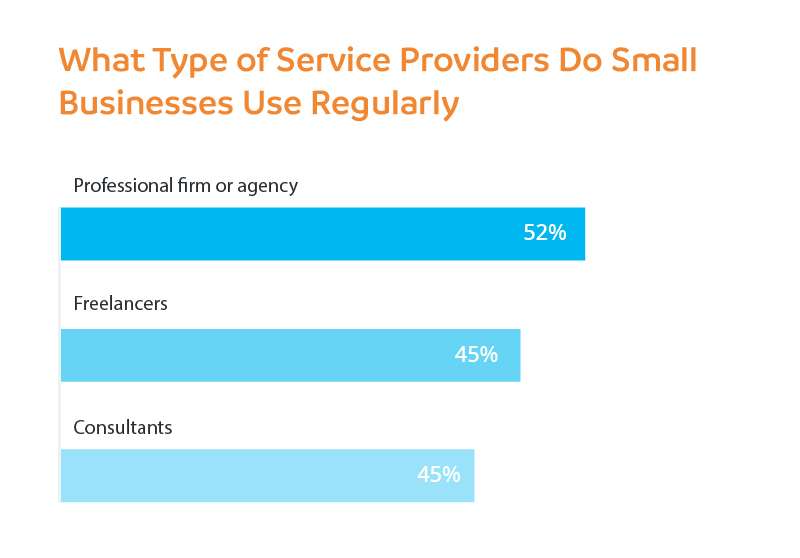 What Type of Service Providers Do Small- Businesses Use Regularly