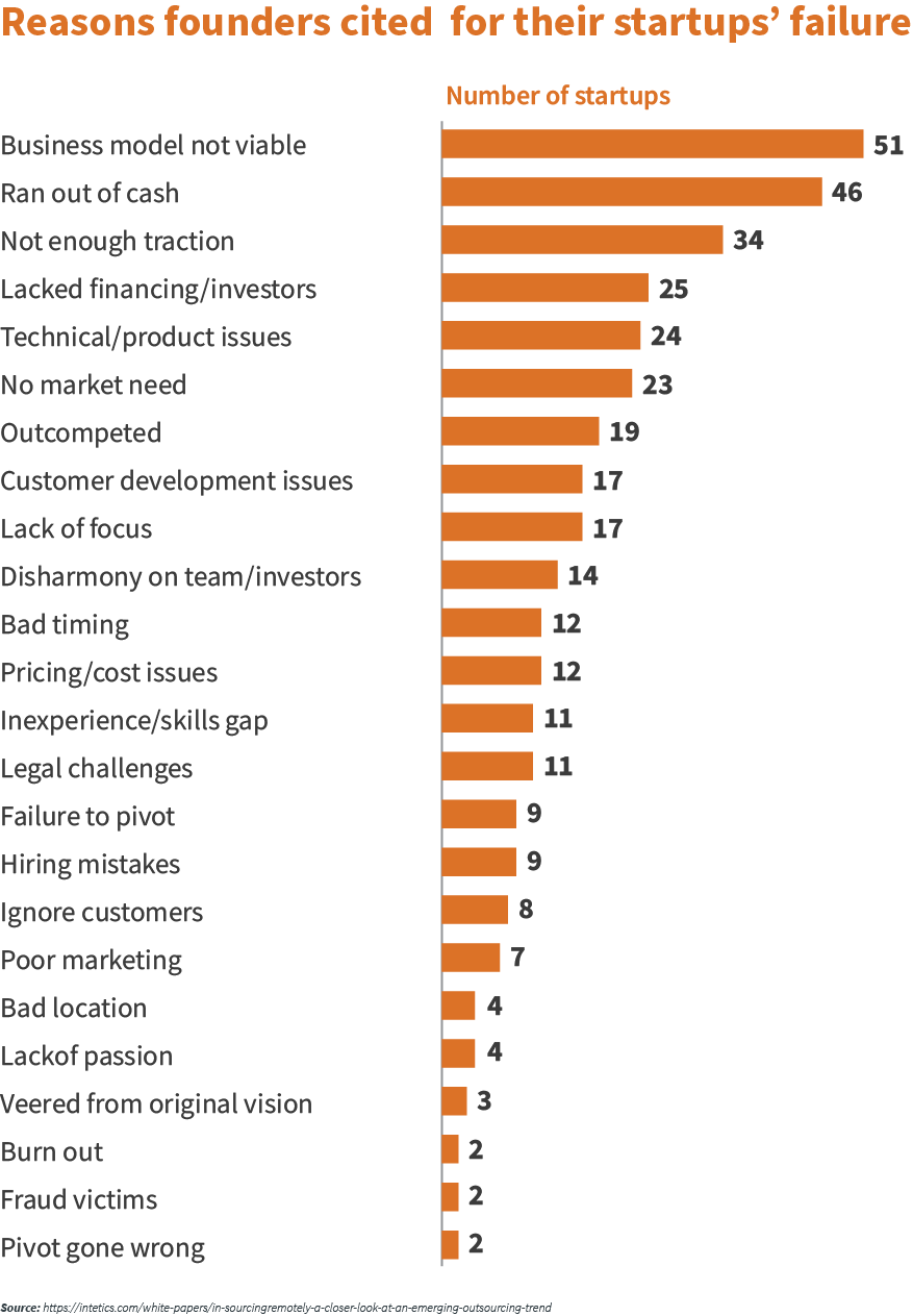 Reasons founders cited for their startups failure