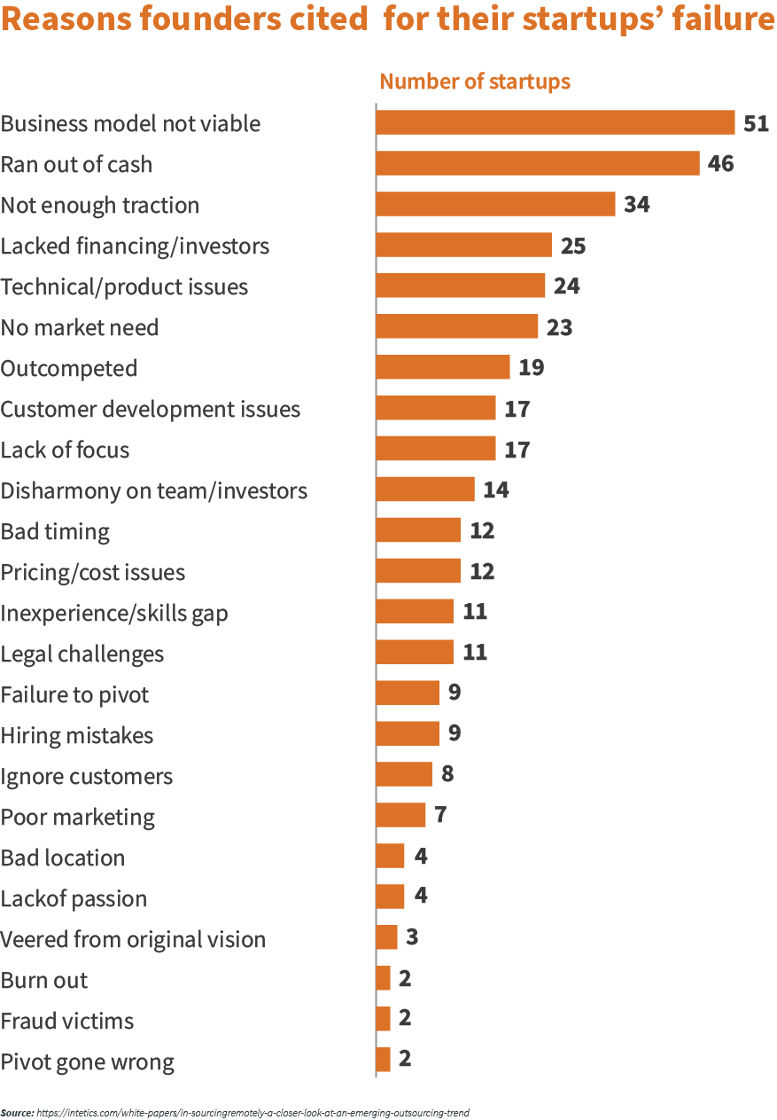 M_Web_Reasons-founders-cited-for-their-startups-failure