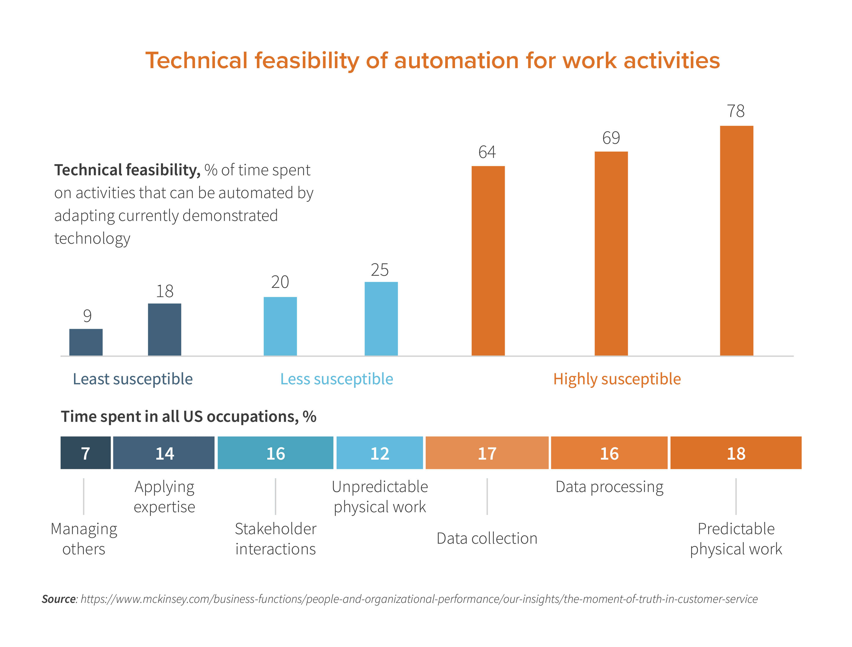 Impact of AI_Technical feasibility of automation for work activities