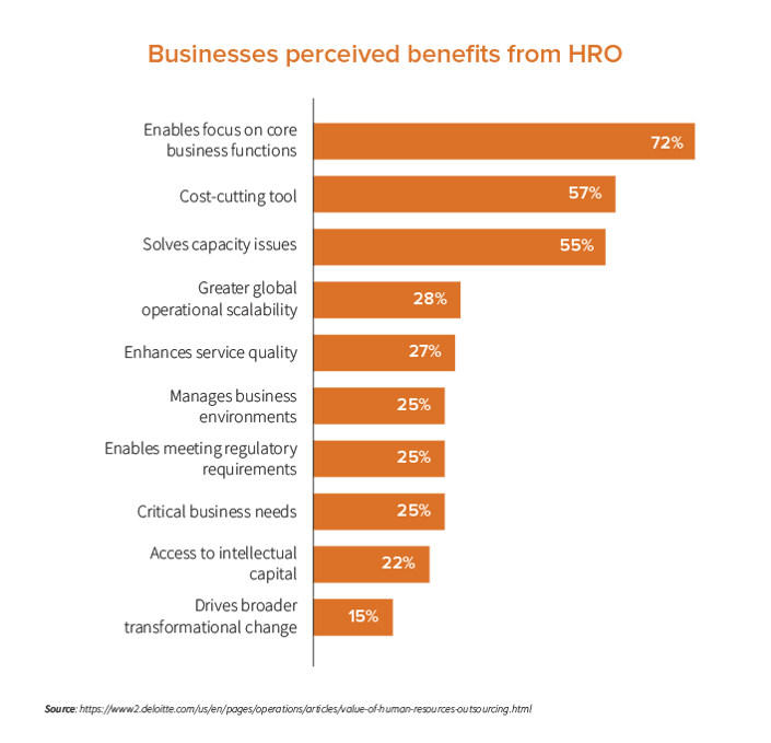 Business perceived benefits from HRO