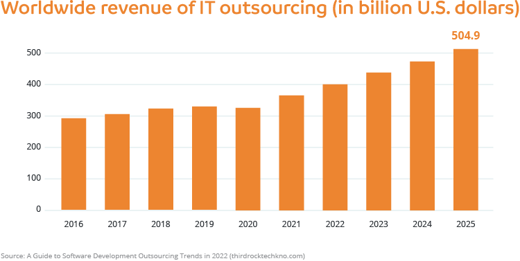 Worldwide revenue of IT outsourcing