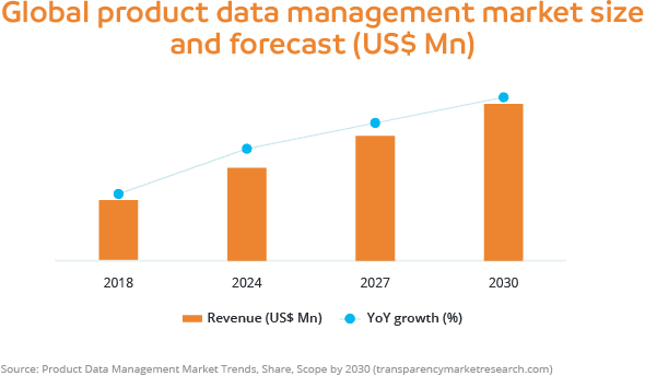 Global product data management market size and forecast
