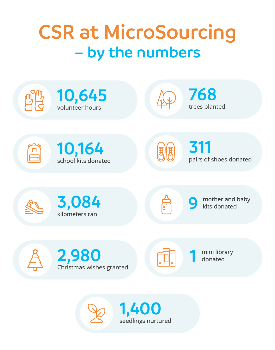 CSR at MicroSourcing – by the numbers_desktop