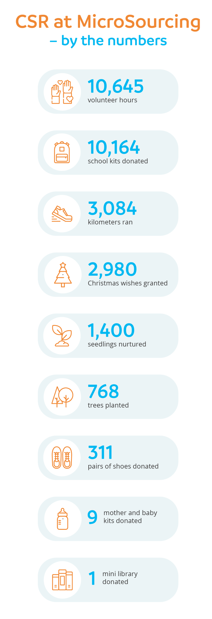 CSR at MicroSourcing – by the numbers_mobile