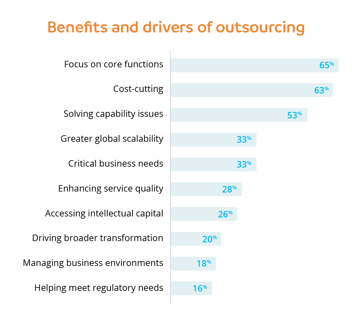 Benefits and drivers of outsourcing_Mobile