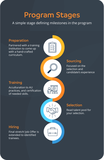 Program stages