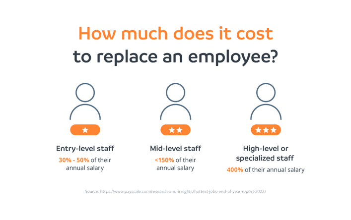 How much does it cost to replace an employee