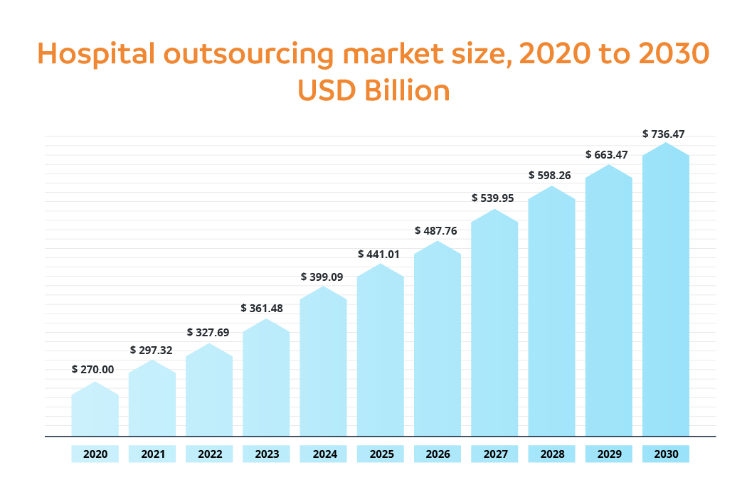 Hospital outsourcing market size, 2020 to 2030
