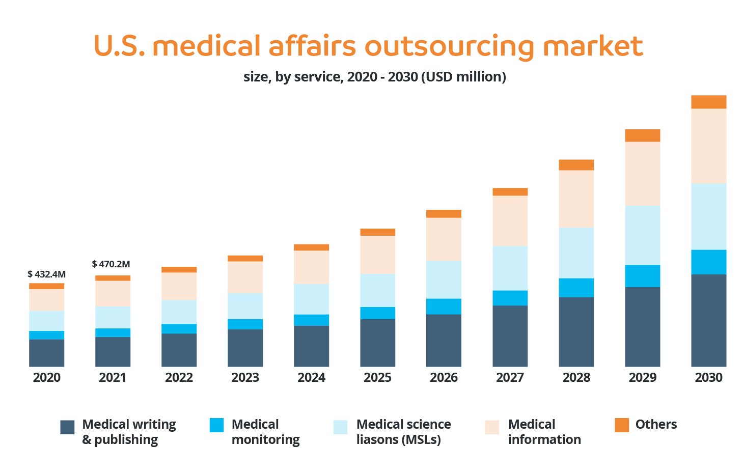 U.S medical affairs outsourcing market