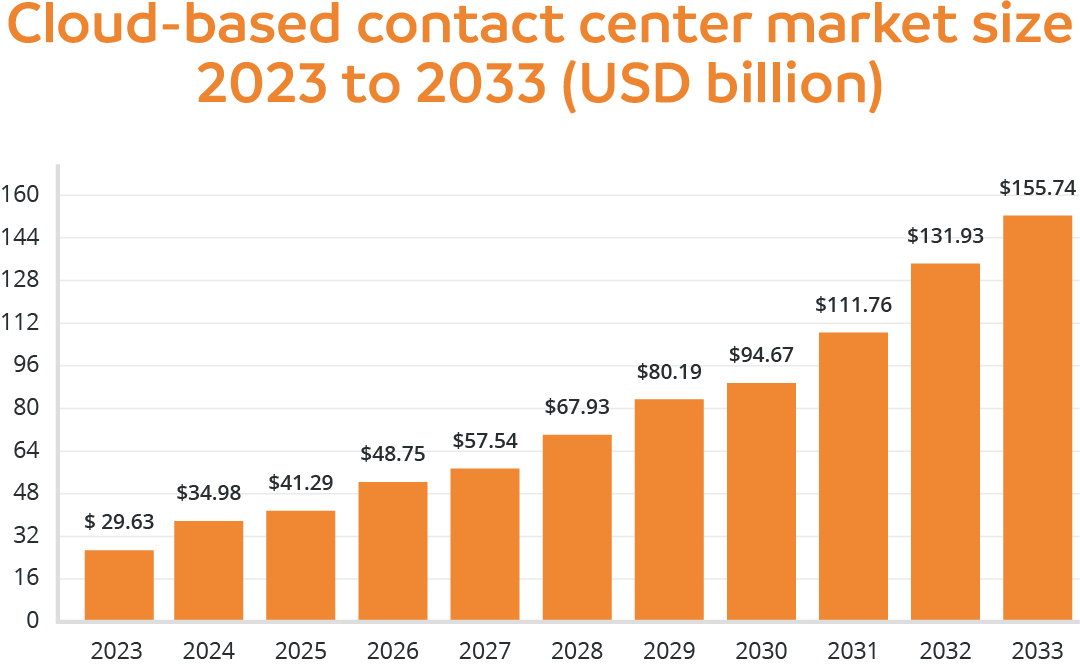 Cloud-based contact center market size 2023 to 2033