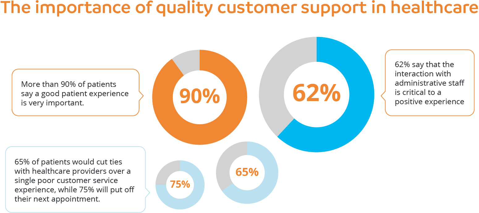 The importance of quality customer support in healthcare