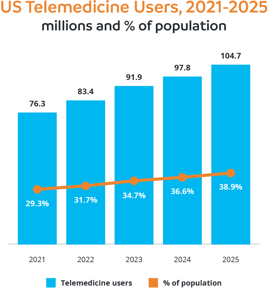 US Telemedicine Users 2021-2025