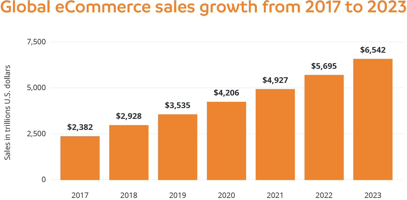 Global eCommerce sales growth from 2017 to 2023