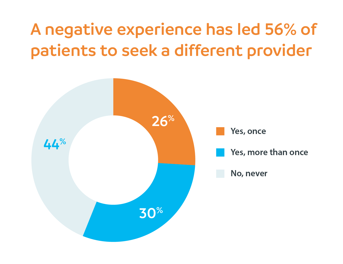 A negative experience has led 56% of patients to seek a different provider