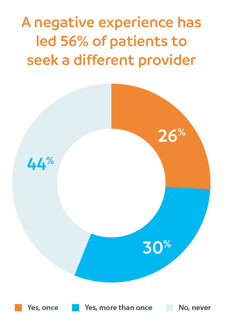 A negative experience has led 56% of patients to seek a different provider