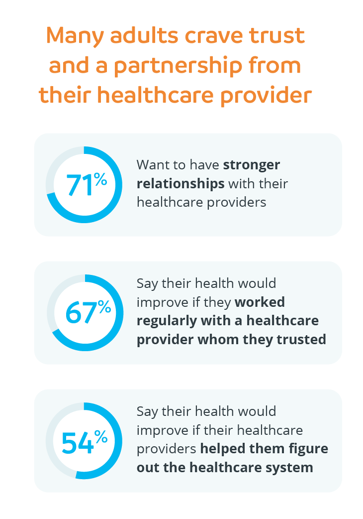 Many adults crave trust and a partnership from their healthcare provider