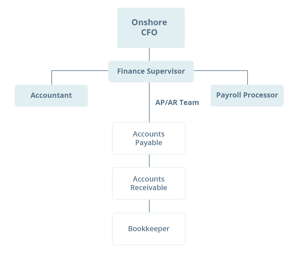 Finance team in a small business 