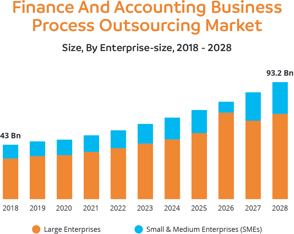 Finance And Accounting Business Process Outsourcing Market