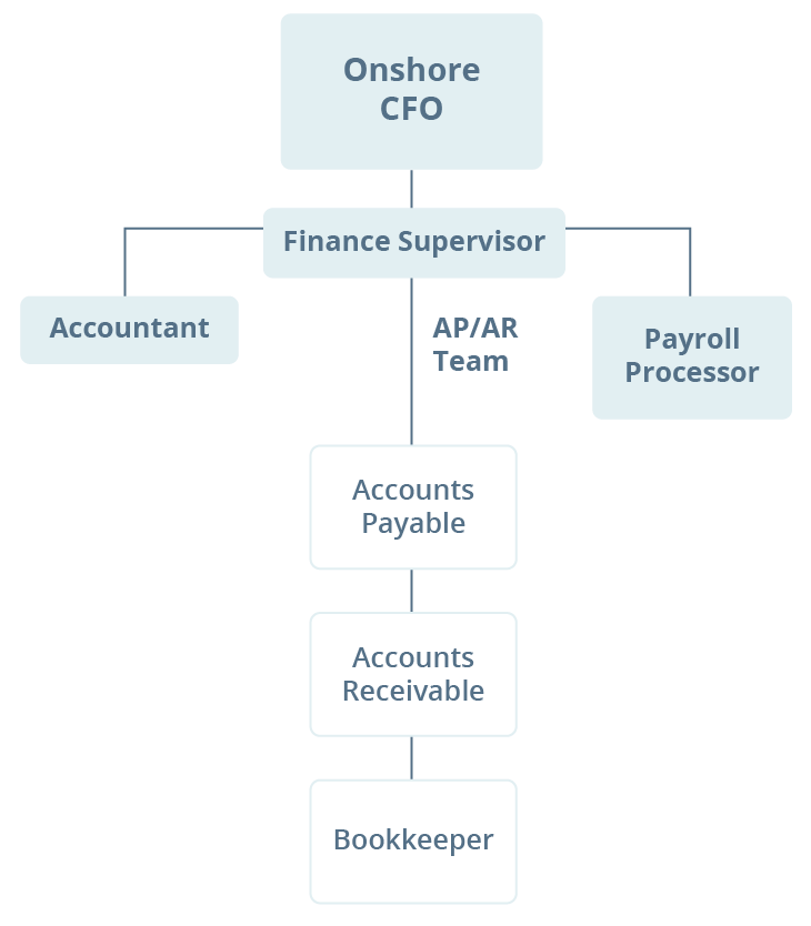 Finance team in a small business 