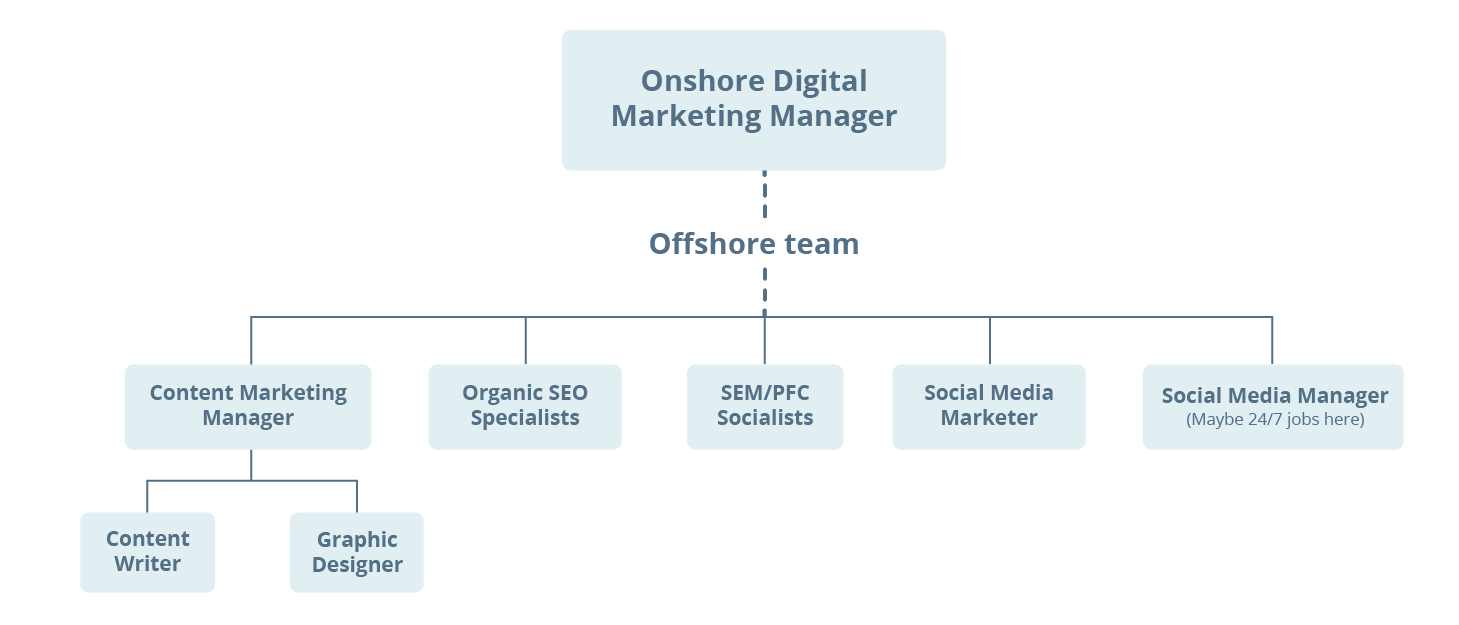 Outsourced digital marketing team structure