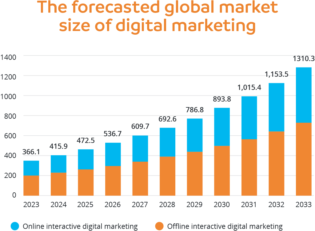 The Forecasted Global Market Size of Digital Marketing