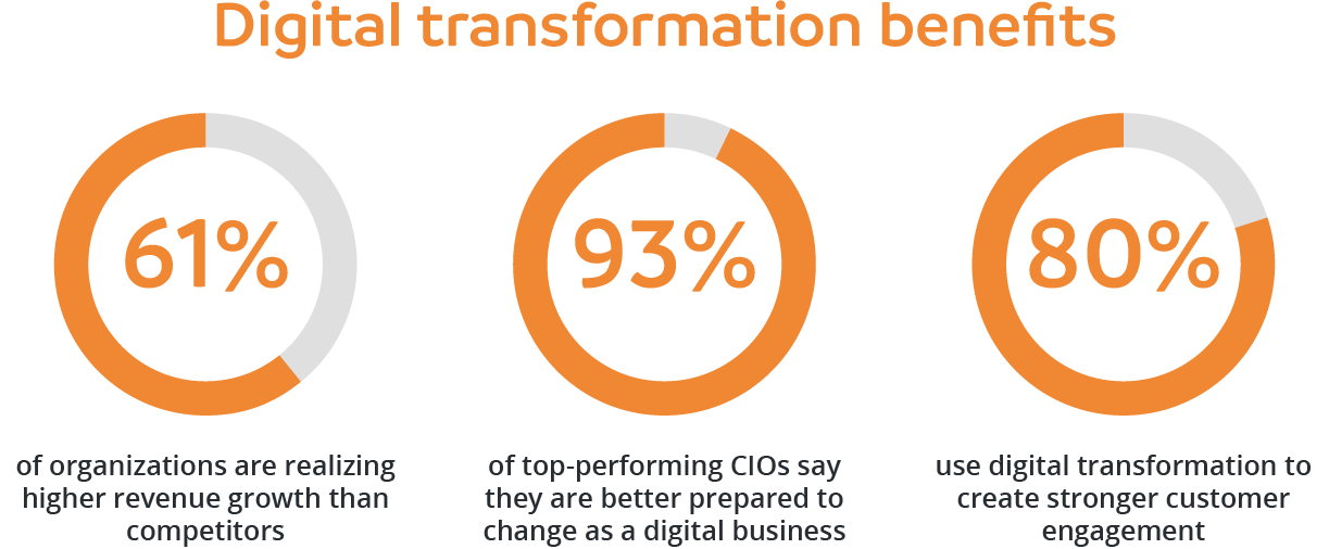 Digital transformation benefits
