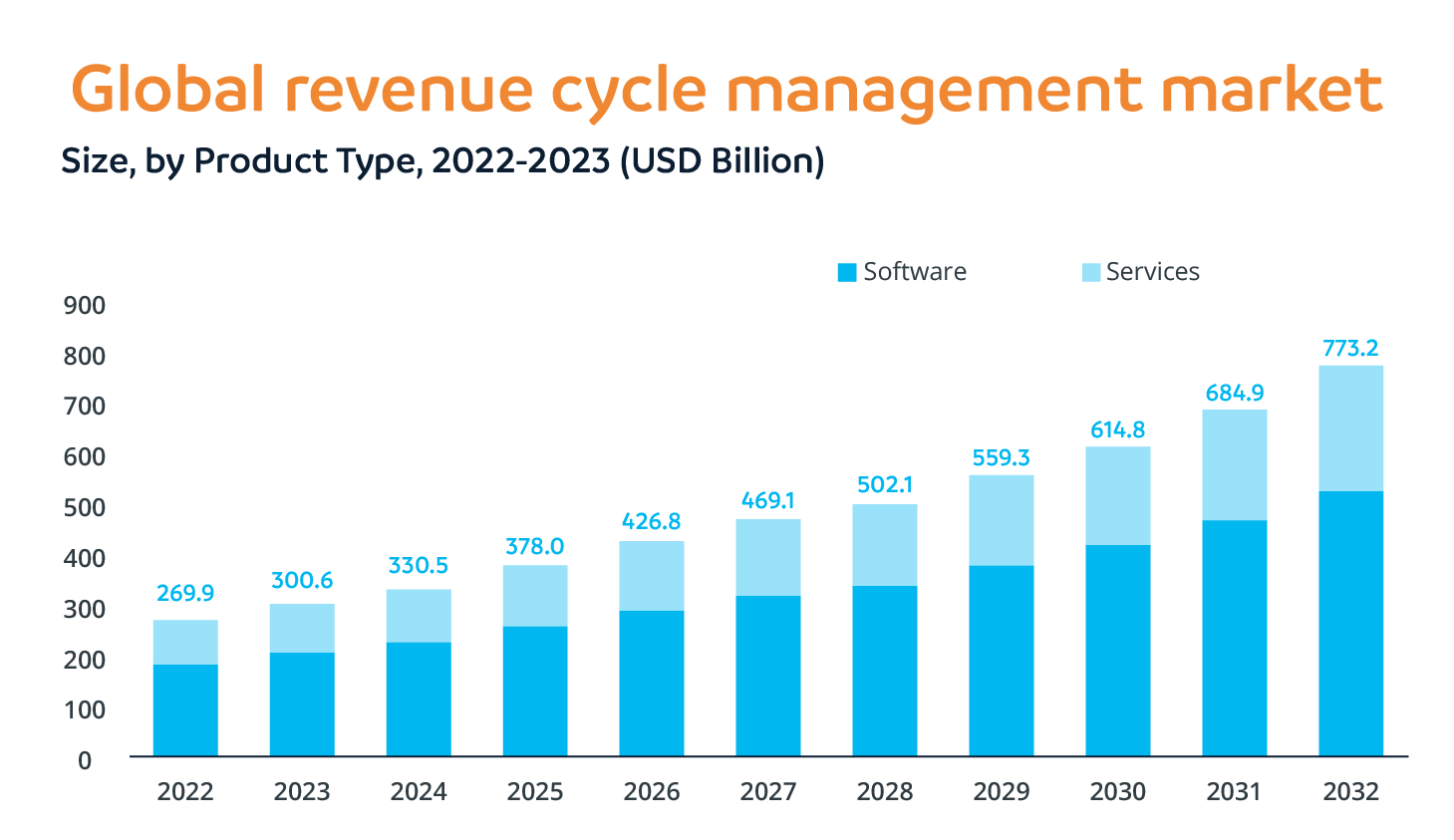 Global revenue cycle management market