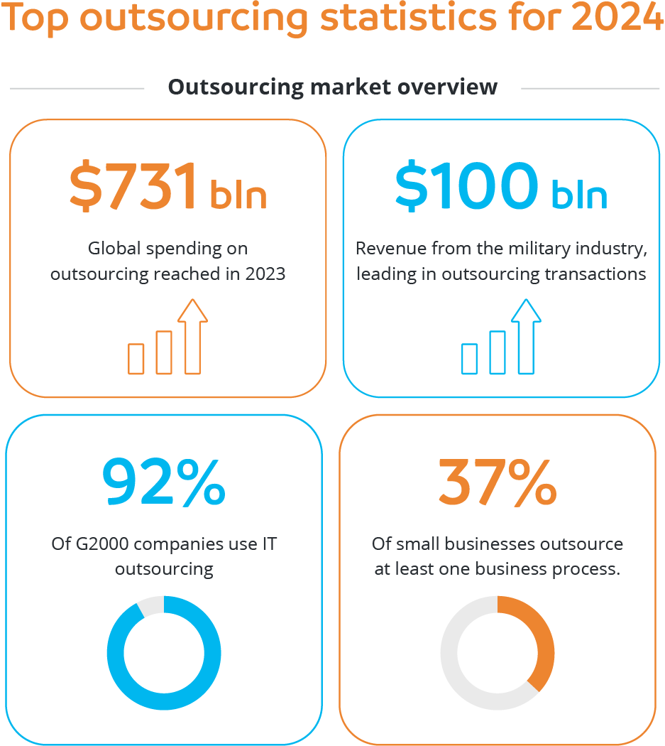 Top outsourcing statistics for 2024