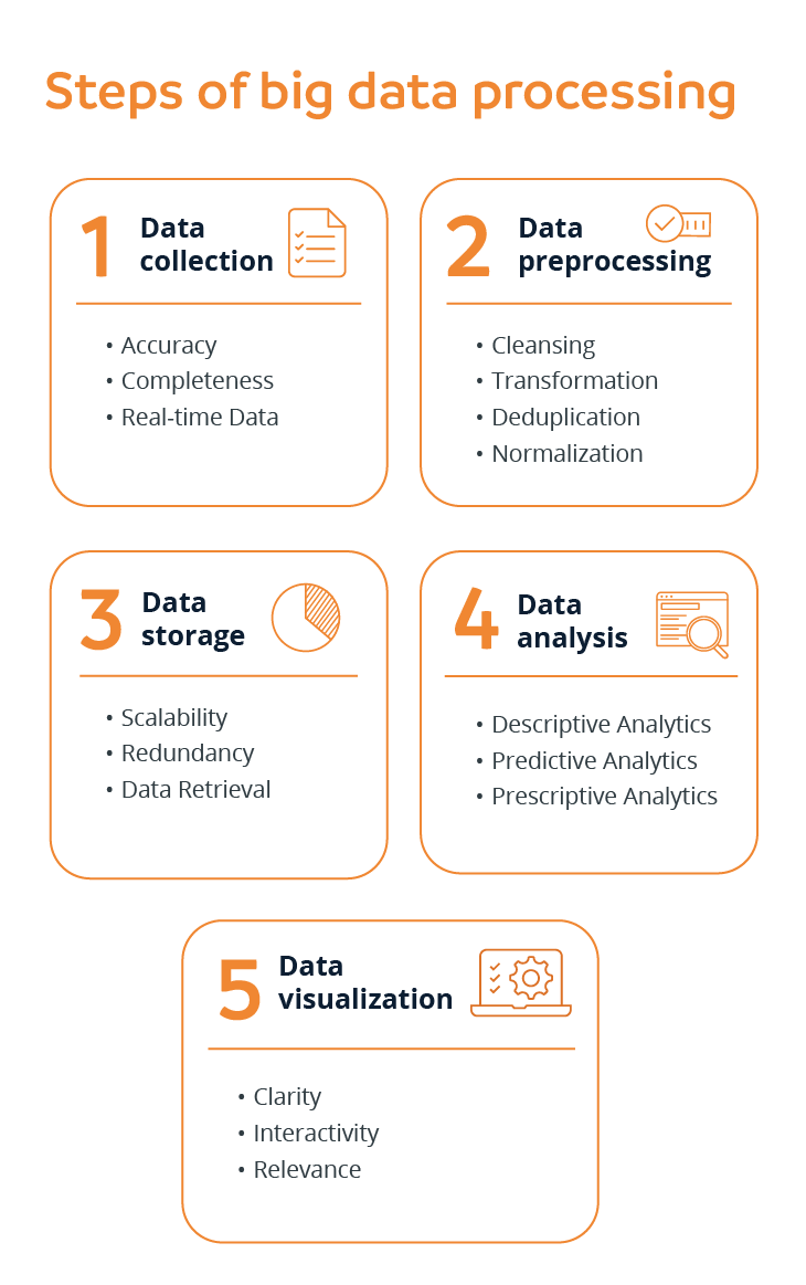 Steps of big data processing