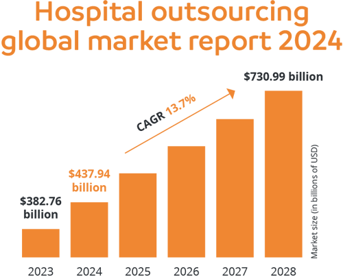 Hospital outsourcing global market report 2024