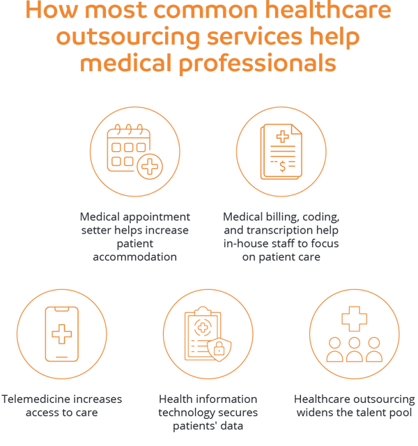 How most common healthcare outsourcing services help medical professionals