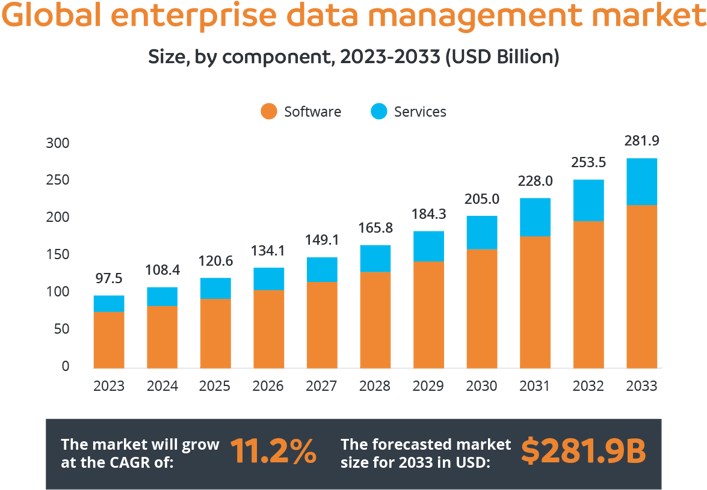 Global enterprise data management market