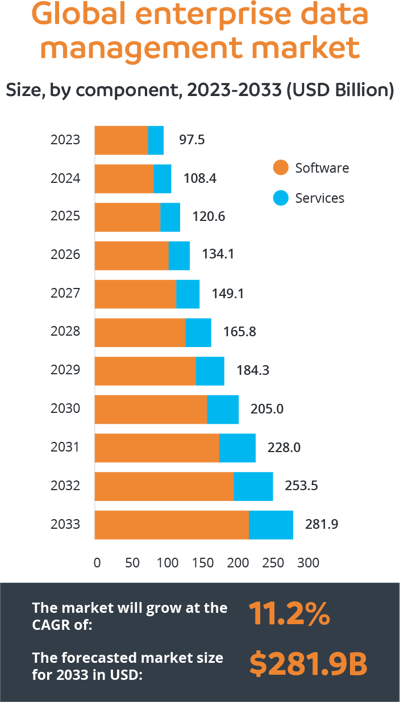Global enterprise data management market