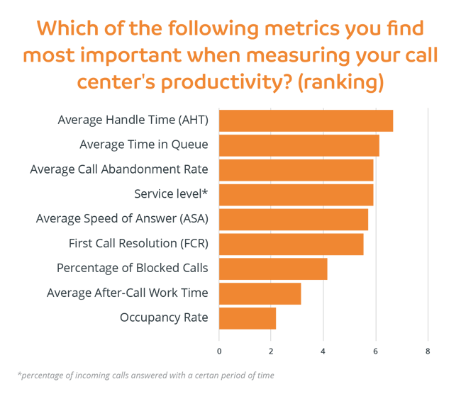 Which of the following metrics you find most important when measuring your call center's productivity? (ranking)